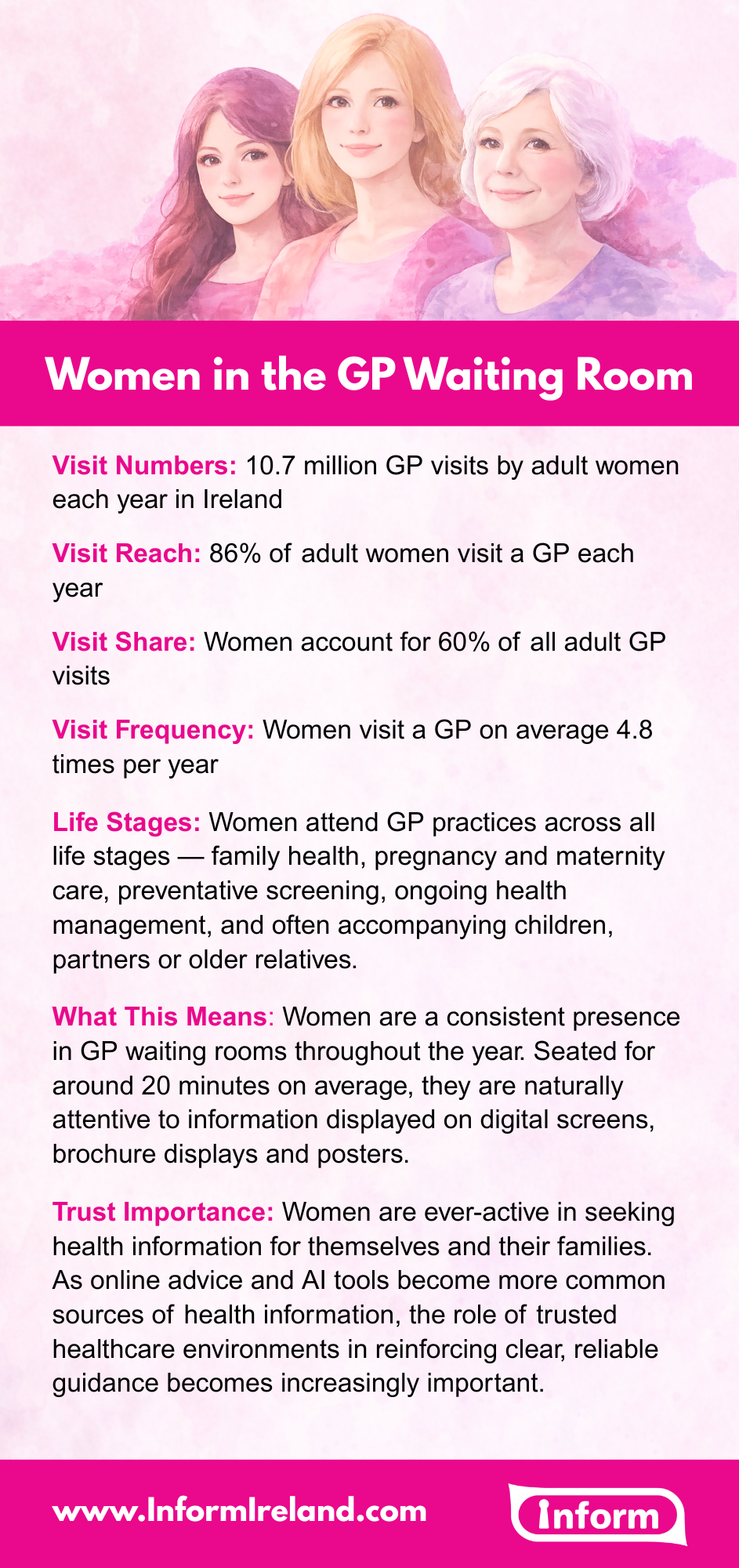 Women in the GP Waiting Room fact card